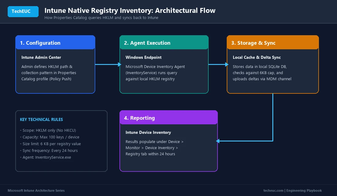 Figure 1: Architectural Flow of Intune Native Registry Inventory