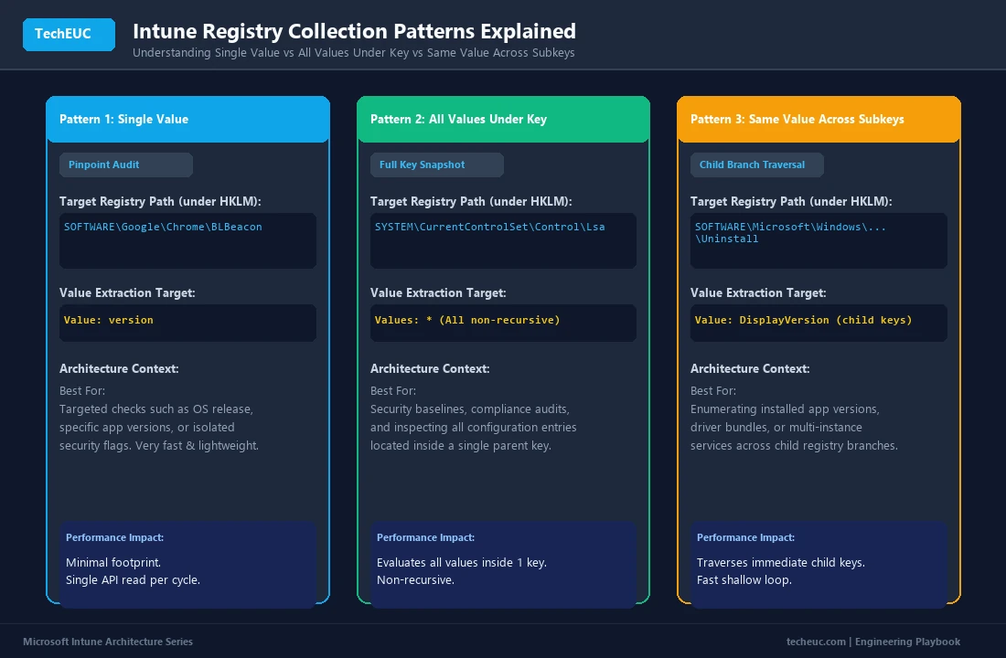 Figure 2: Intune Registry Collection Patterns Comparison
