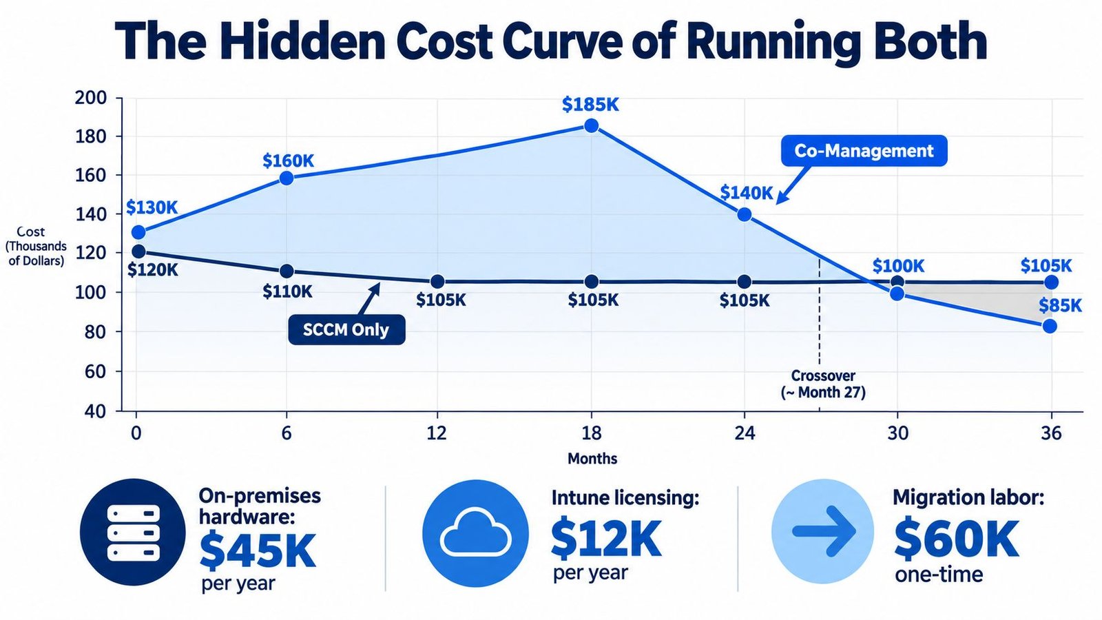 A line chart comparing the costs of SCCM only versus Co-Management over a thirty-six month period.