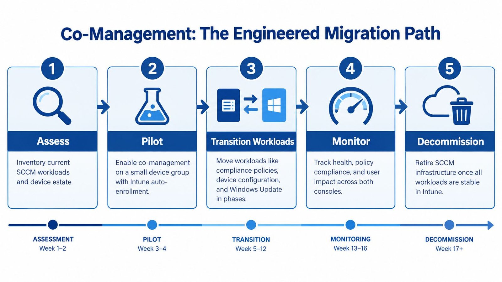 A five-step roadmap for migrating from SCCM to Intune using a structured co-management process.